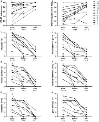 Frontiers Improvements During Long Term Fasting In Patients With Long